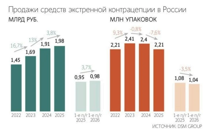 Экстренная контрацепция дорожает и выходит из «моды».

Посмотрели, что происходит на рынке экстренно