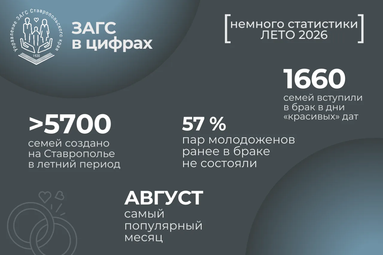 ❤️Лето 2026 года на Ставрополье стало рекордным по количеству зарегистрированных браков...