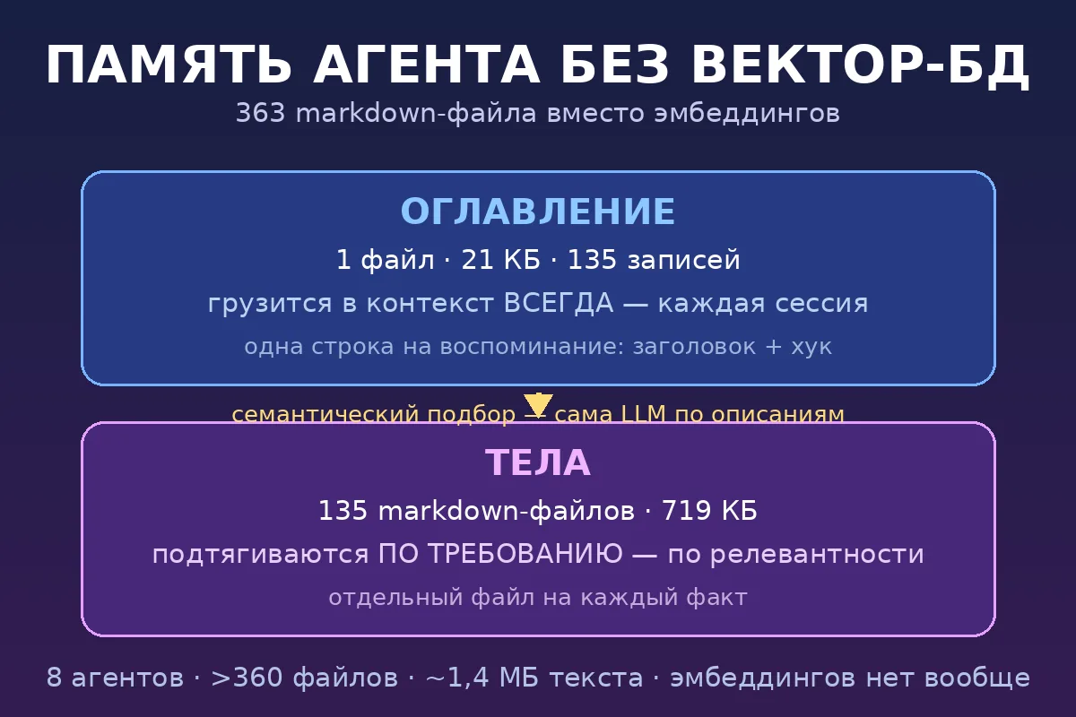 Память агента не обязана быть векторной БД. Один практик держит восемь агентов на 360+ ...