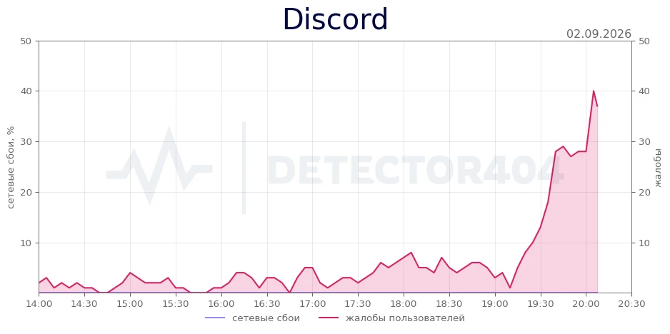 Discord - всплеск жалоб