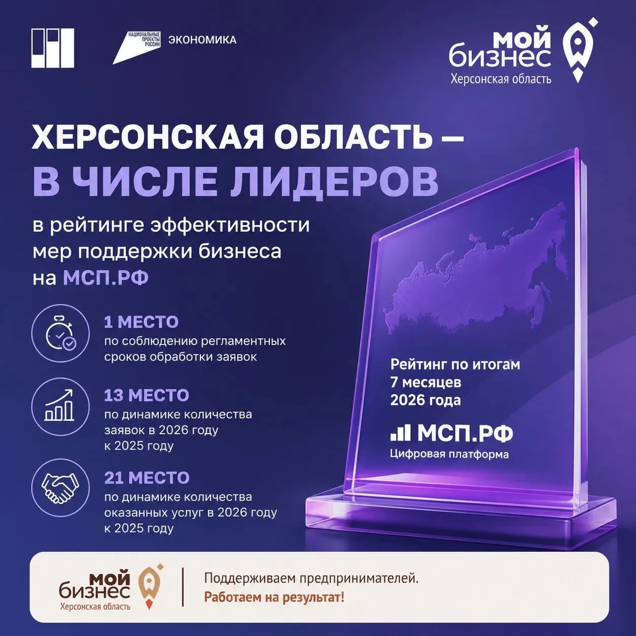🏆 Херсонщина — первая в России по срокам обработки заявок бизнеса на МСП.РФ
