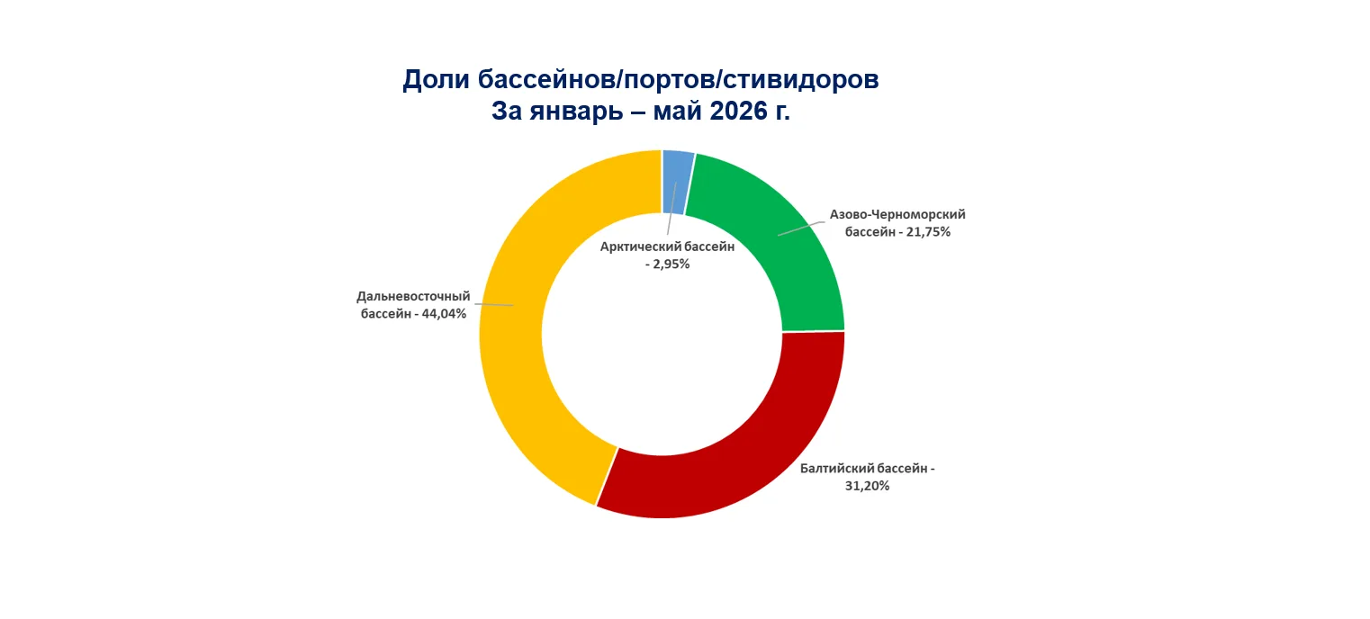 Суммарный контейнерооборот портов России по итогам января-мая 2026 года составил 2,29 млн TEU, что н