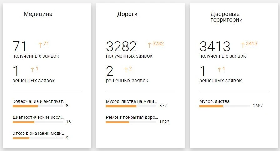 Химки снова лидируют по жалобам в "Добродел" за апрель😓  Несмотря на программу "100 дней действий", 