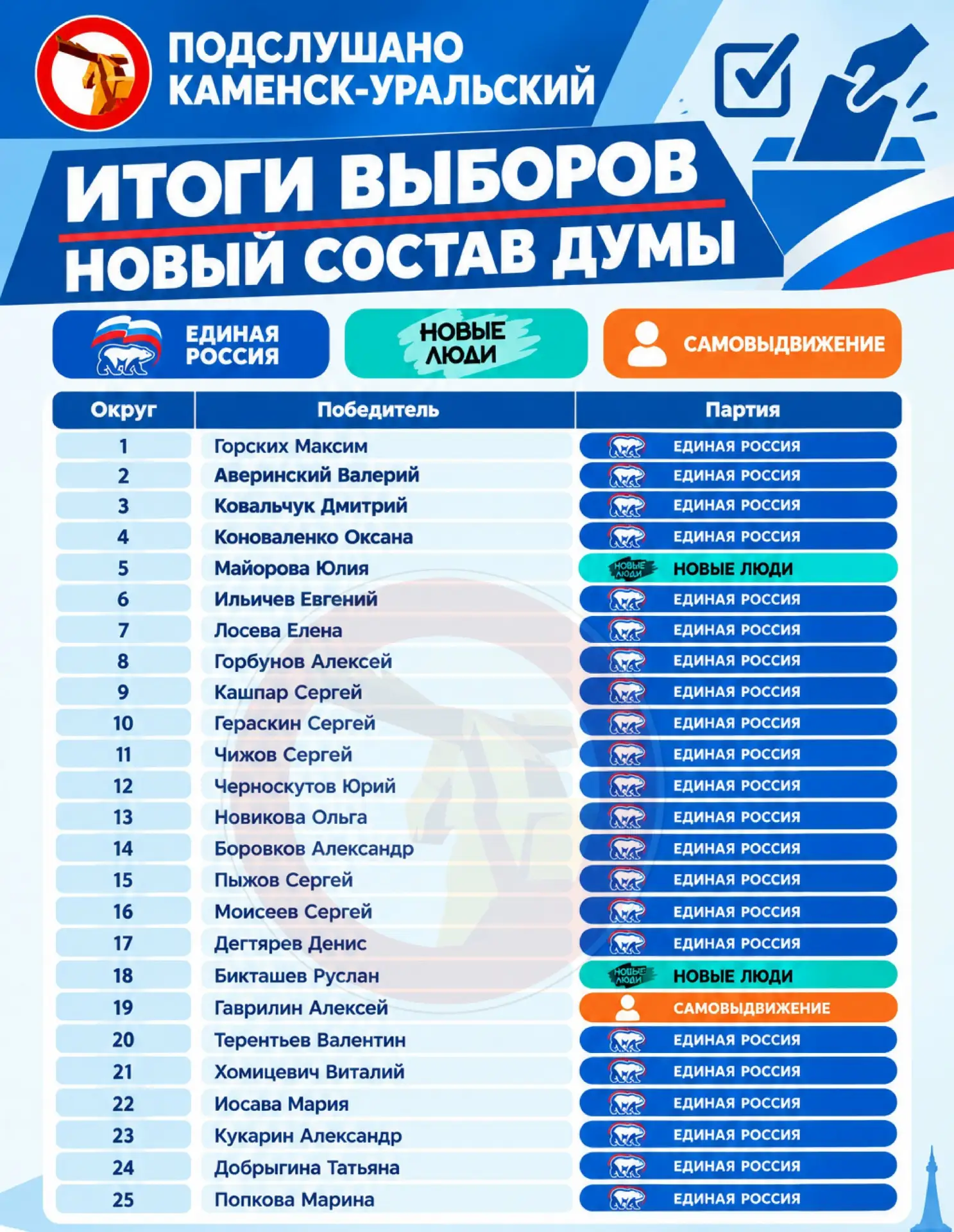 ✅ Назван новый состав депутатов Думы Каменска-Уральского!
