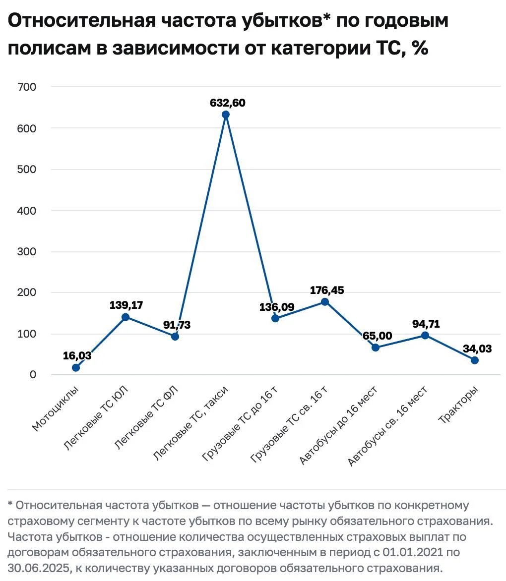 3,22 млн краткосрочных полисов ОСАГО на 162 тыс. машин это почти 20 договоров на одну машину и 98% и