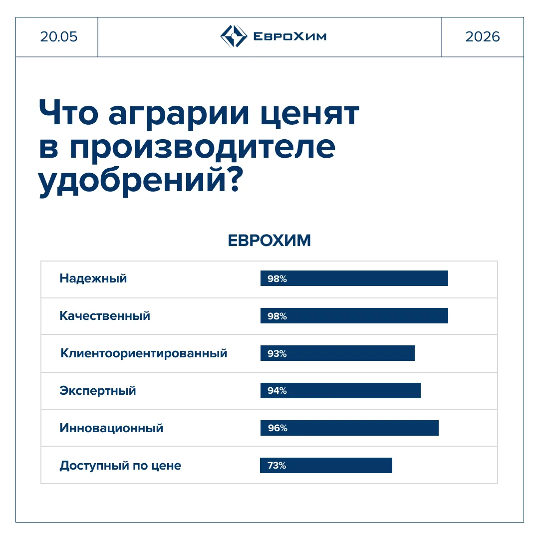 📊 Продолжаем делиться результатами BRAND AWARENESS — исследования восприятия бренда в ...