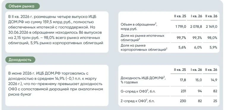 🏢Рынок ипотечных облигаций ДОМ РФ обновил исторический максимум: на конец июня 2026 го...