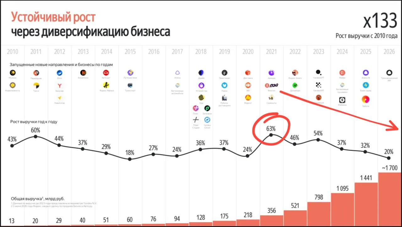 🤔И об отчетности. Видим, что бизнес Яндекса получил мощный импульс в ковидном 21 году (предполагаем