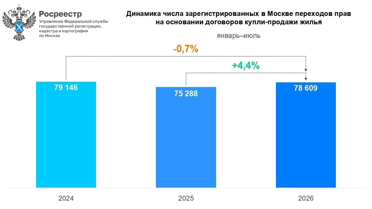 👉 Если вы думаете о покупке вторички в Москве - я бы сейчас долго не раздумывала.