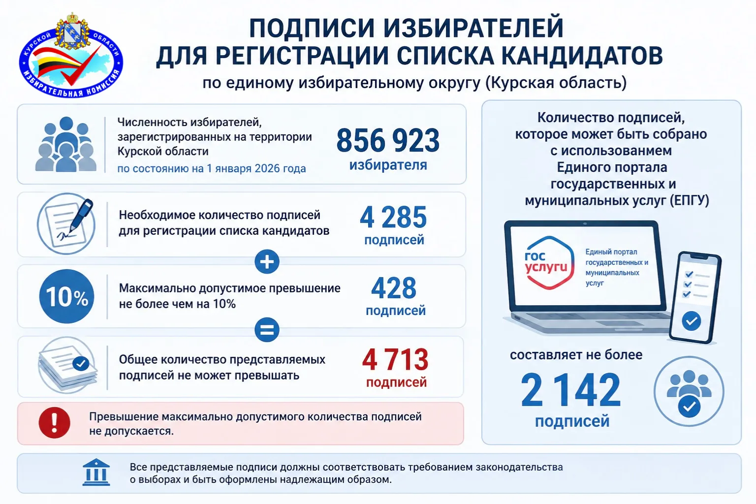 🌐О количестве подписей для регистрации списка кандидатов