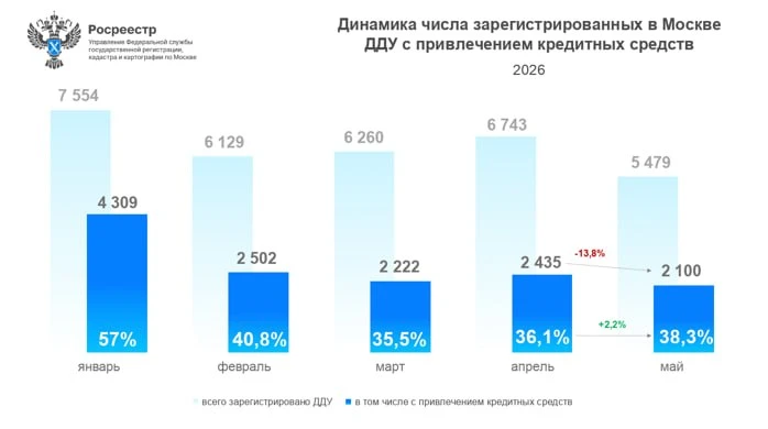 Ну что, друзья, похоже, ипотечный ажиотаж на новостройки Москвы немного спадает. По данным Росреестр