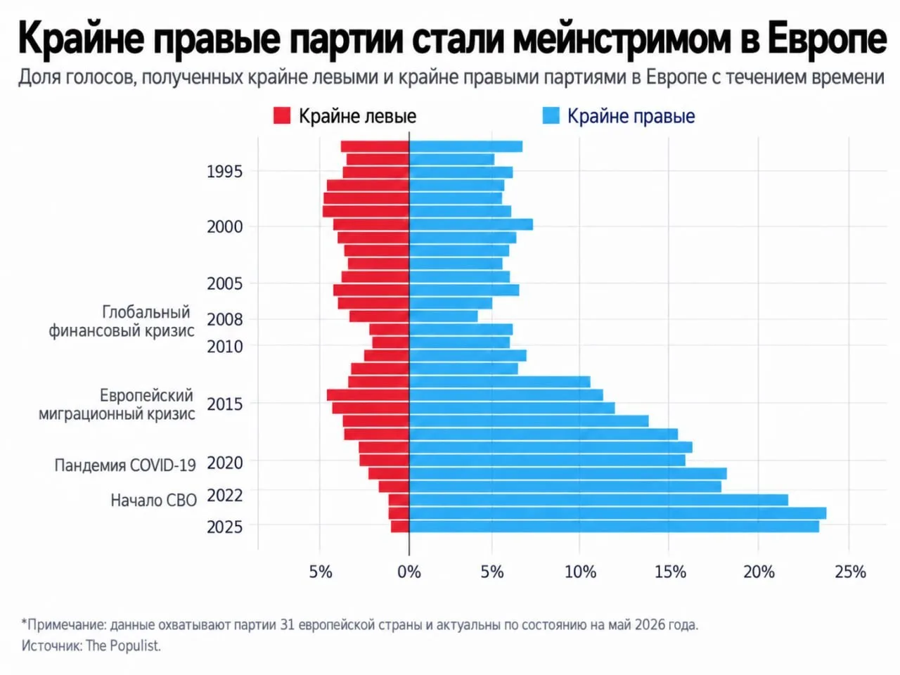 Правые партии вернулись в мейнстрим в Европе?