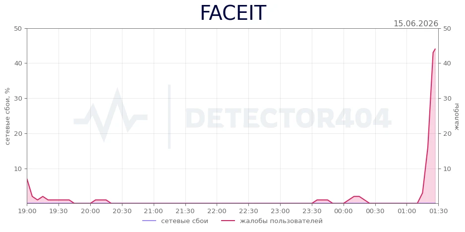 FACEIT - всплеск жалоб
Регионы - Москва
Теги - не работает, сервер, не подключается

FACEIT не работ