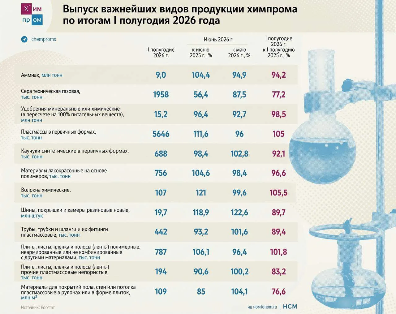 Производство химических веществ и продуктов в России в январе-июне 2026 года сократилос...