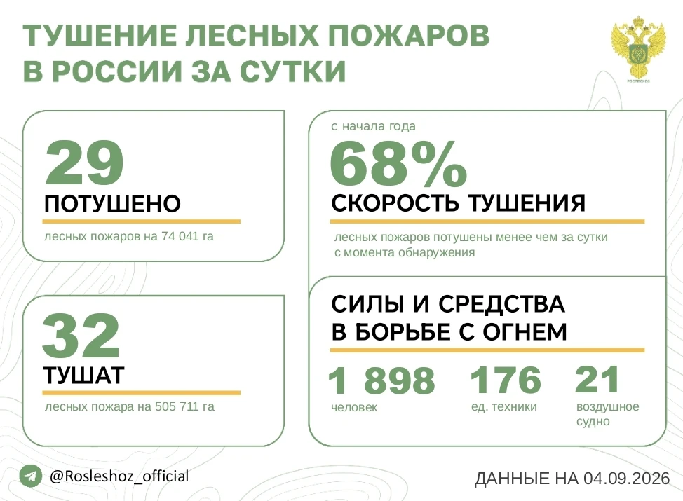 🟢 За прошедшие сутки в 12 регионах России потушили 29 лесных пожаров.