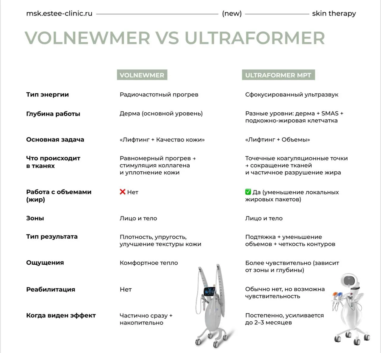 SMAS-лифтинг vs Volnewmer: когда важен лифтинг, а когда — качество кожи?