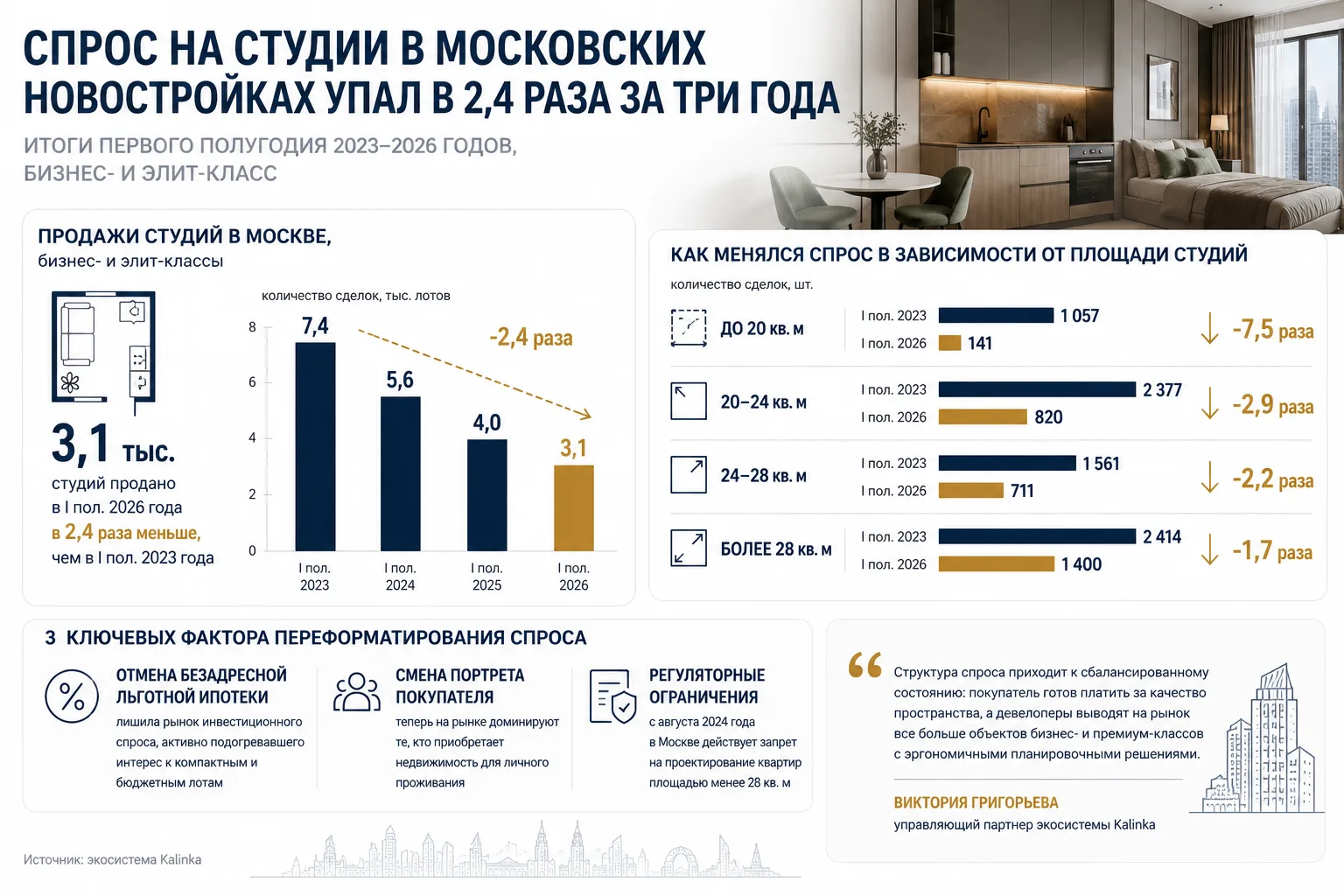 Спрос на студии в московских новостройках упал в 2,4 раза за три года
