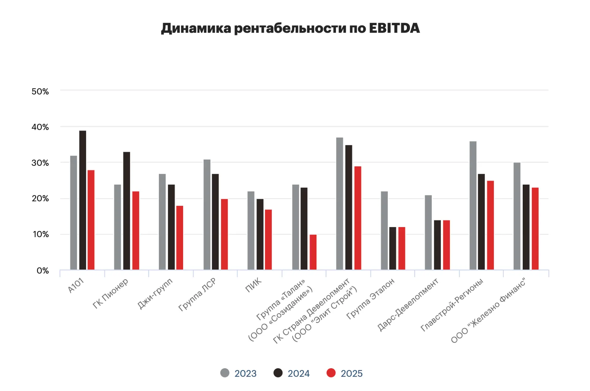 📉 Рентабельность застройщиков в 2026-2027 годах будет снижаться