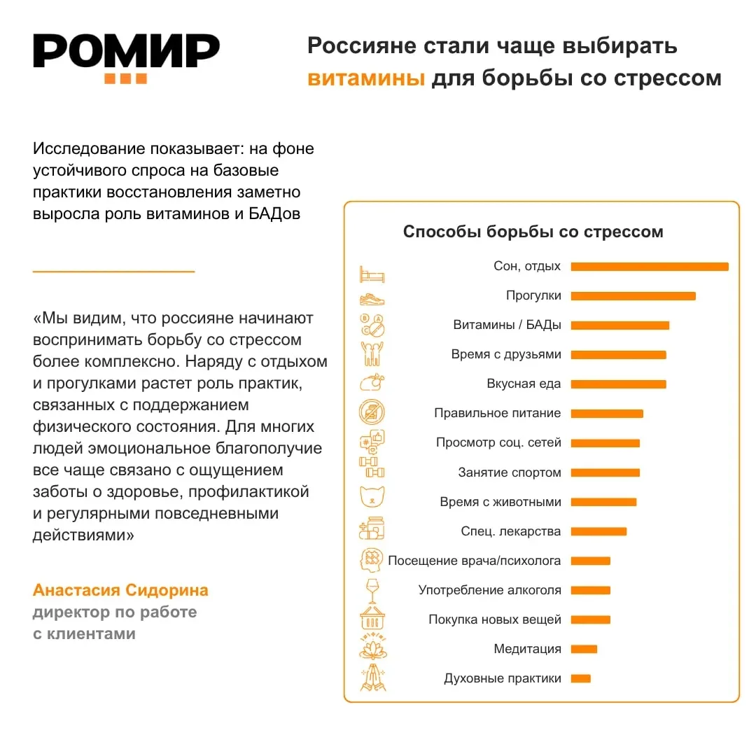 Россияне стали чаще выбирать витамины для борьбы со стрессом

По данным РОМИР, в мае россияне стали 