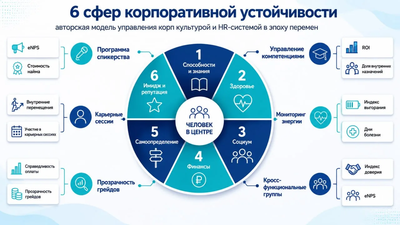 Шесть сфер - одна система управления бизнесом

За последние недели мы подробно разобрали шесть сфер 