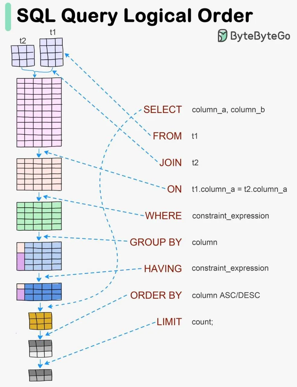 Визуализация SQL-запросов