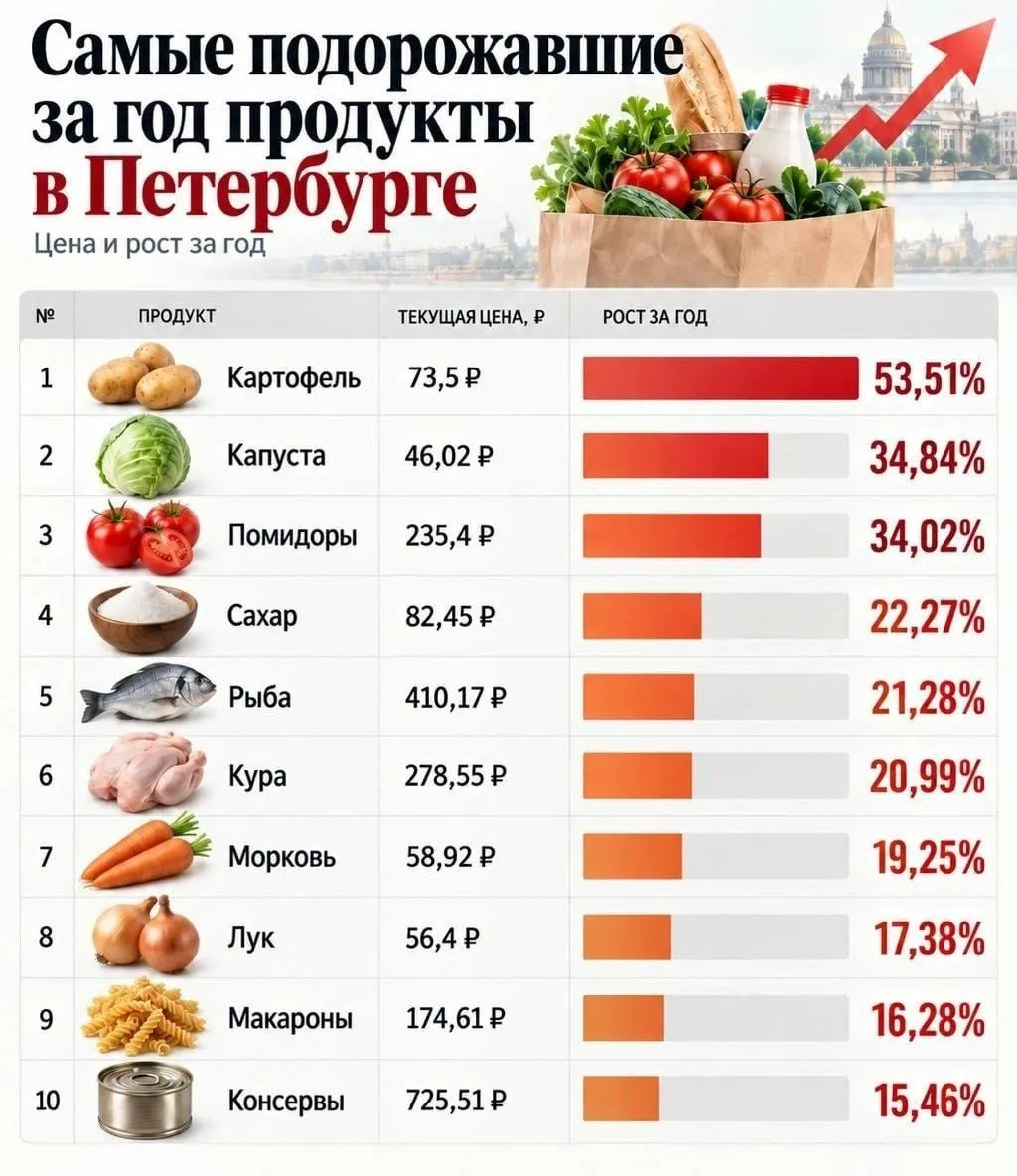На 53% выросли цены на картофель в магазинах Петербурга