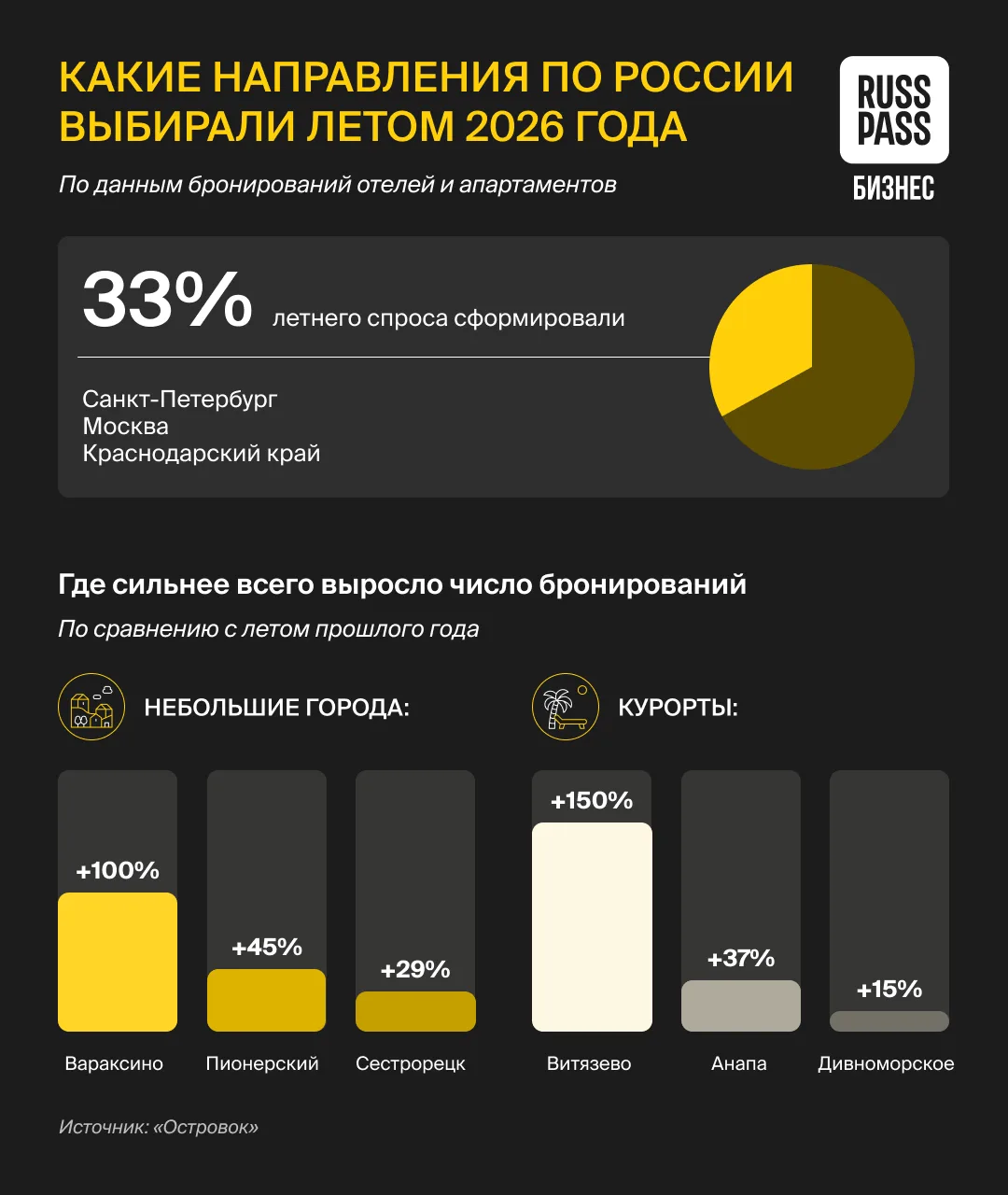 📈 Самыми активными путешественниками прошедшим летом стали россияне в возрасте 35–49 л...