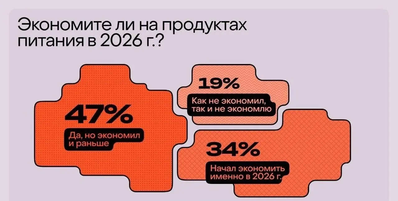 📊 80% россиян экономят на продуктах

Каждый третий начал экономить на еде именно в 2026 году. Чаще 