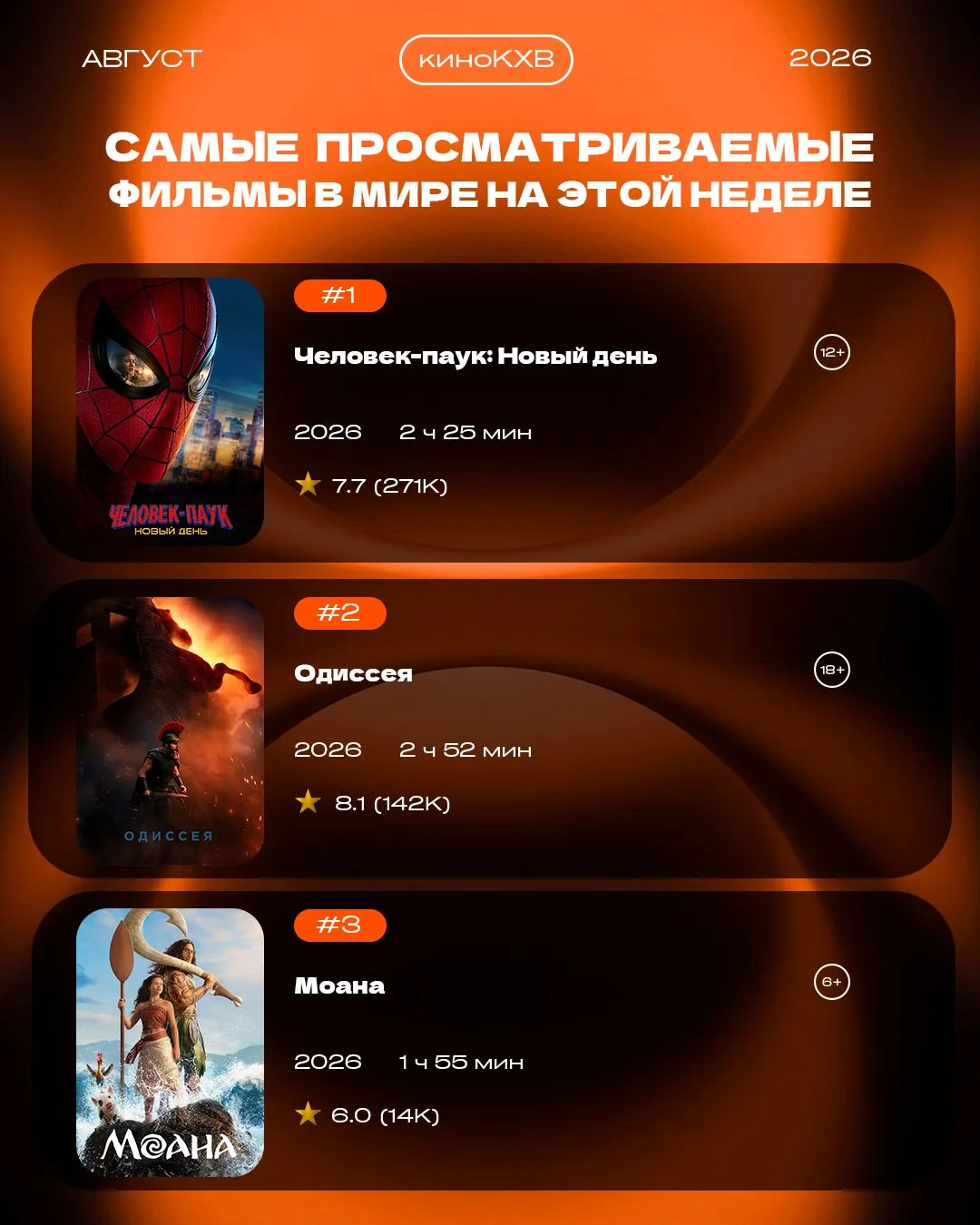 🔥Самые просматриваемые фильмы в мире на этой неделе🔥