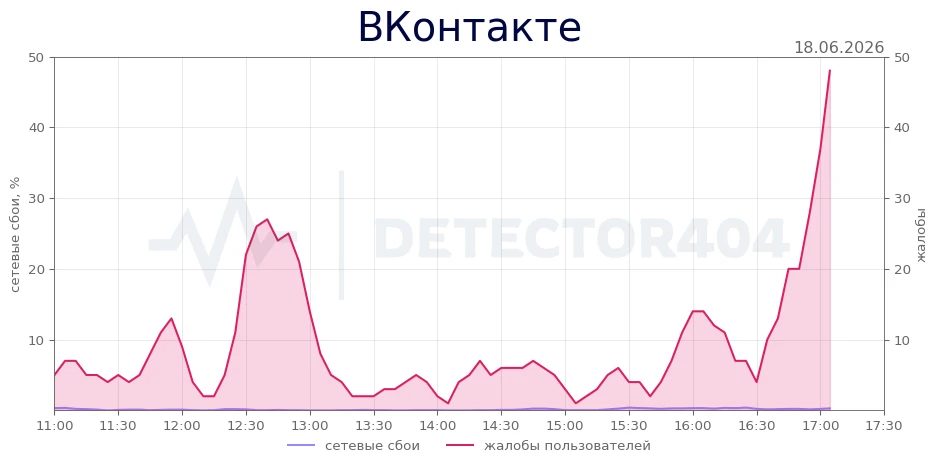 ВКонтакте - всплеск жалоб
Регионы - Нижегородская область
Теги - не работает, приложение, не загружа