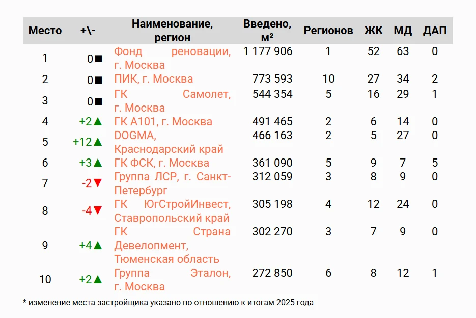 Фонд реновации Москвы перешагнул за 1 млн м² по вводу жилья