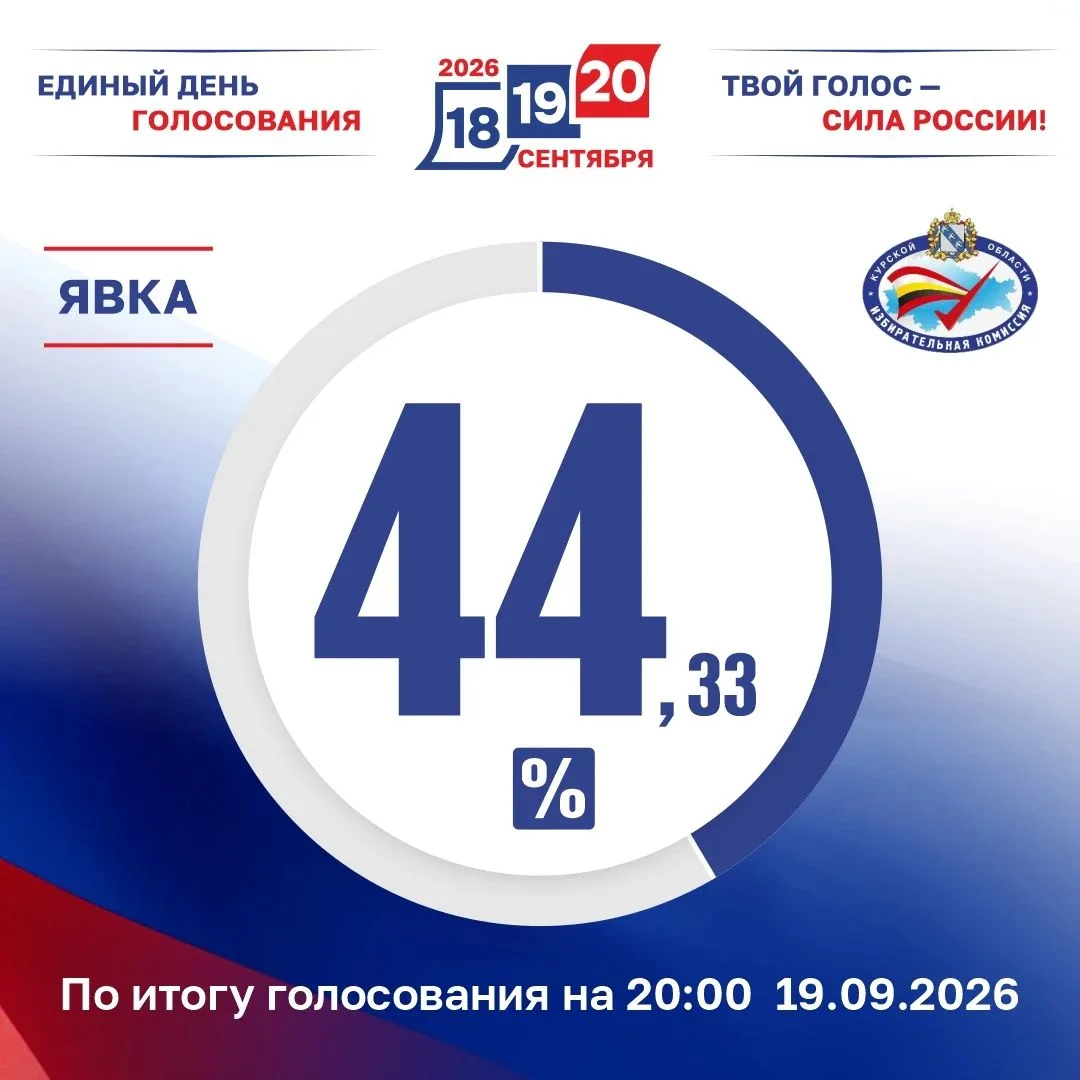 ⚡️ Явка на второй день голосования в Курской области по состоянию на 20:00 19 сентября ...