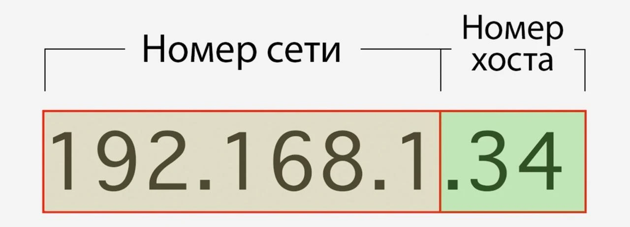 Что такое IP-адрес и маска подсети и зачем они нужны

Компьютерам, серверам и роутерам в интернете н