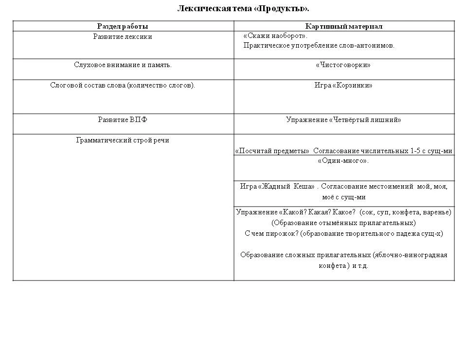 Наглядный материал для фронтальных занятий по лексической теме "ПРОДУКТЫ"