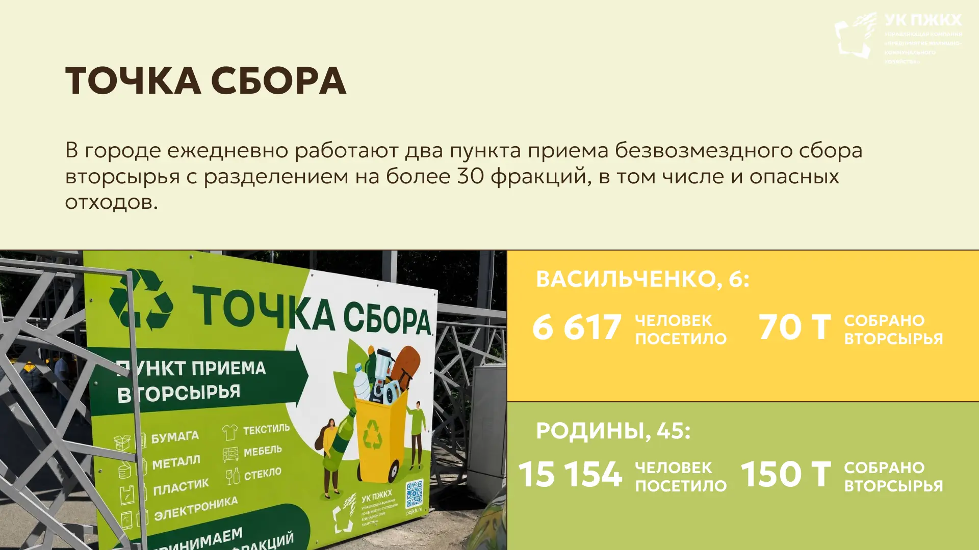 📍 «Точки сбора»
За полгода — 220+ тонн вторсырья, более 20 000 посетителей.
Скоро откроется третья 