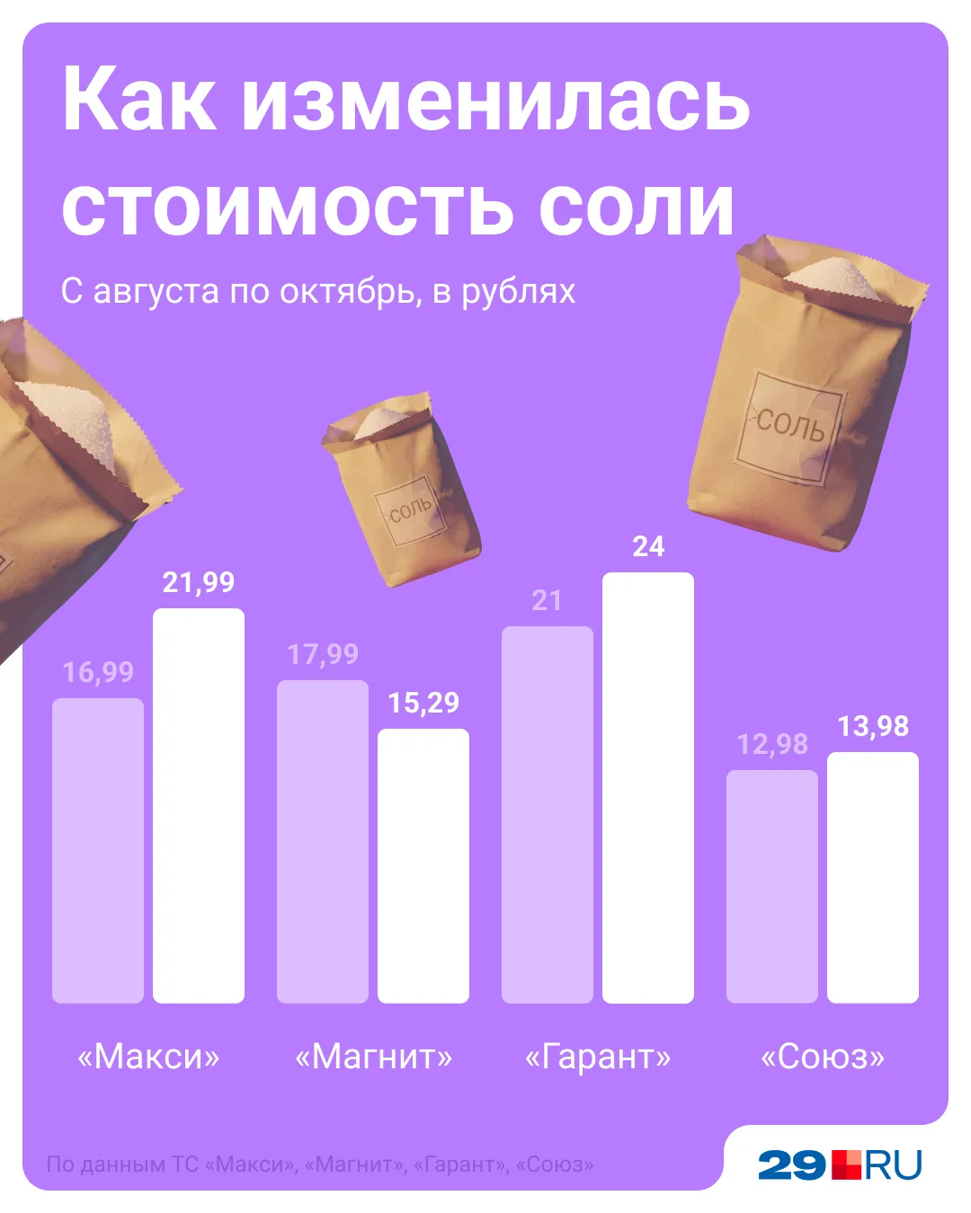 Читатели @arh_29ru замечают рост цен, и больше всего — на продукты питания.