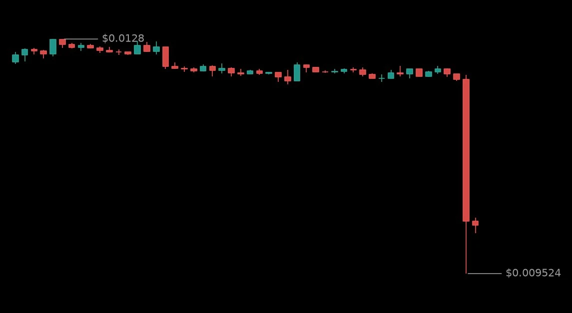 🔴 #BLUAIUSDT - 0.010256 (-16.73%)