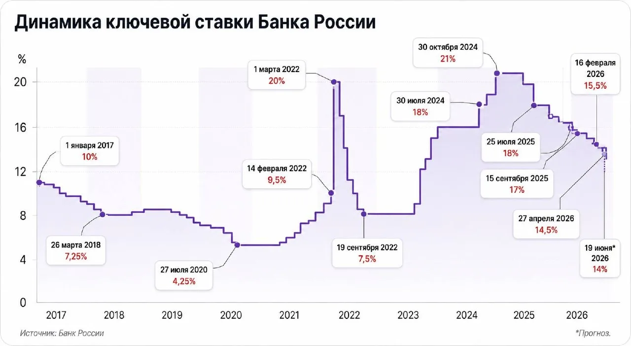 ❕Через 4 дня заседание ЦБ - 19 июня. 

По прогнозам и видимой регулярности - ожидается снижение до 1