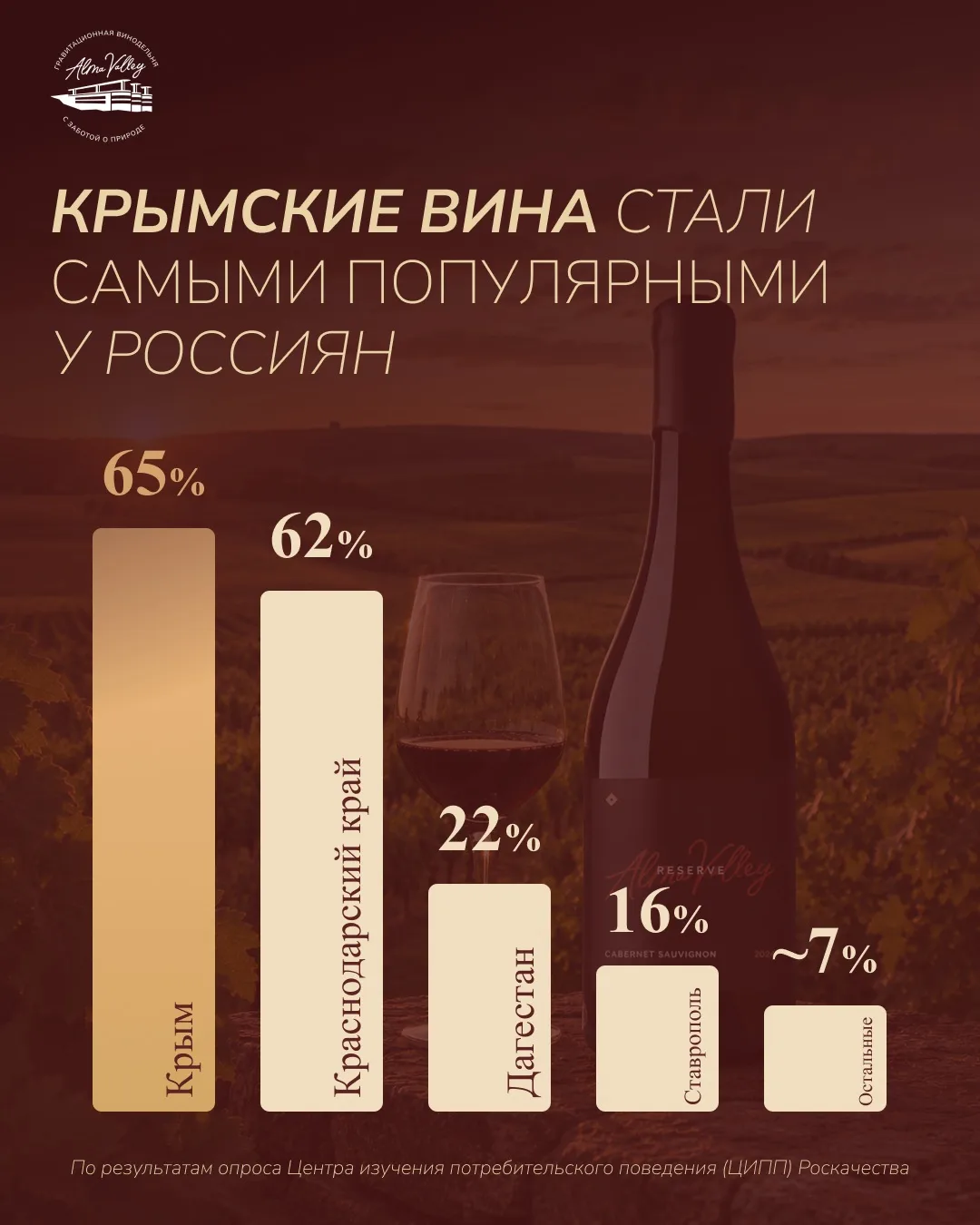 Крымское вино выбирают всё чаще. И дело не только в цифрах…