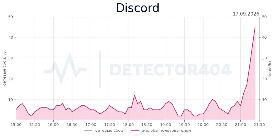 Discord - всплеск жалоб
