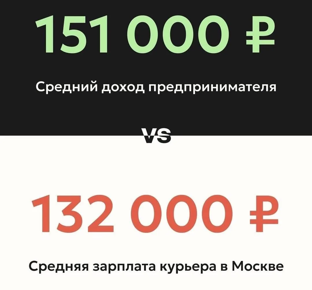 👀 Россия — страна, где средний предприниматель зарабатывает на ₽20 тысяч больше, чем с...