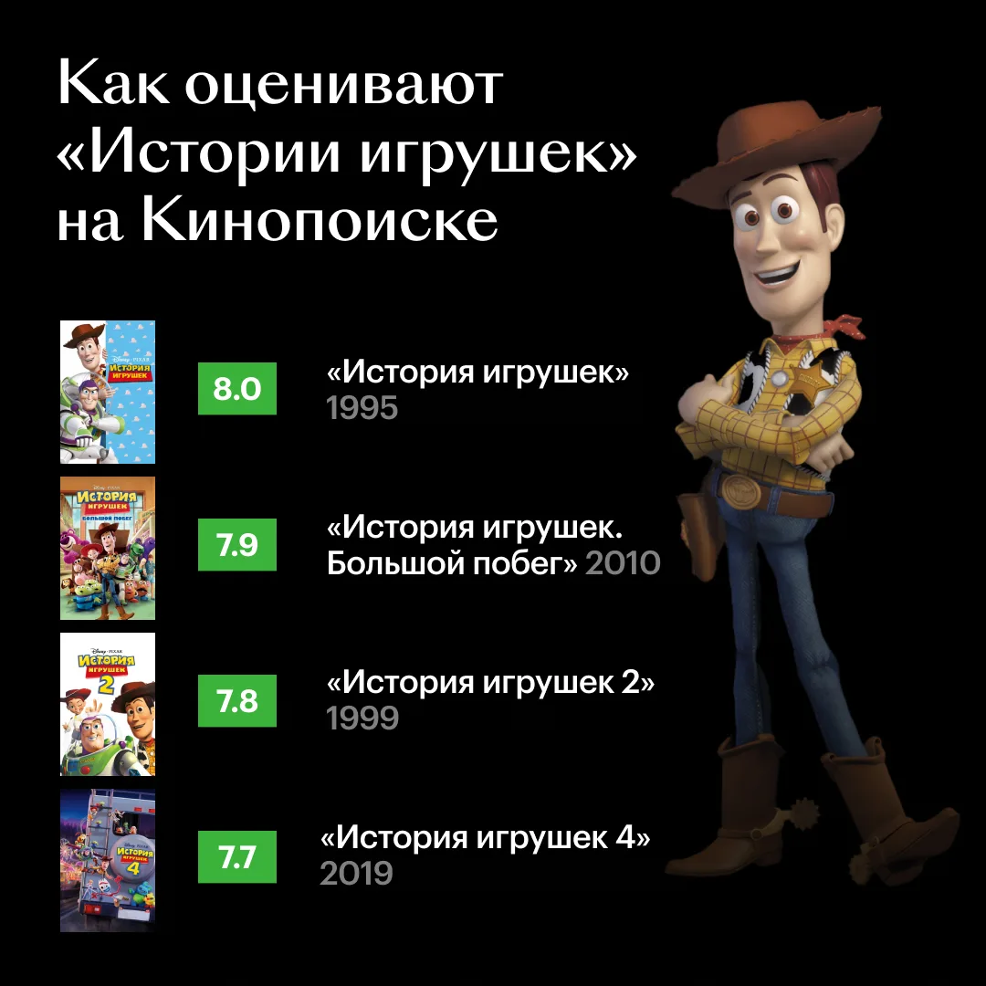 💯 Новая «История игрушек» — такой же шедевр, как и прошлые части, судя по Rotten Tomatoes. Рейтинг 