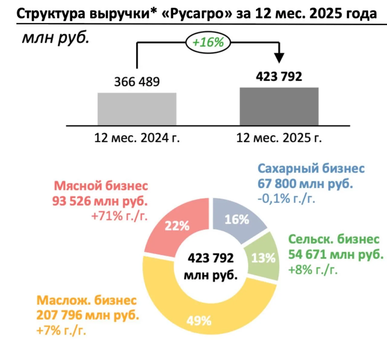 Русагро - за полцены от капитала  Сегодня выходной день в стране, а торги на Мосбирже проводятся в р