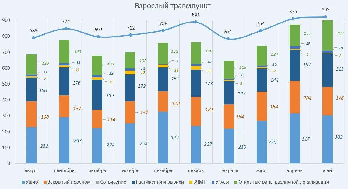 Итоги работы травмпункта за май 2026 года