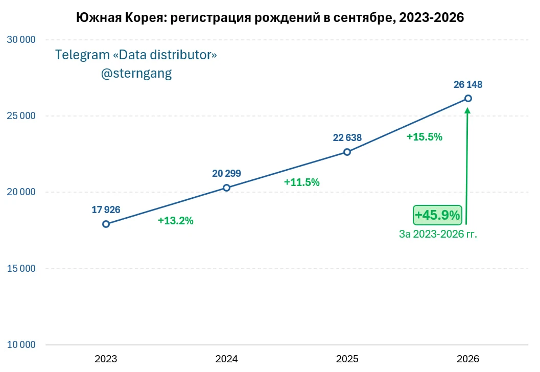 Южная Корея оттолкнулась от демографического дна: рост числа рождений достиг 46% за три...