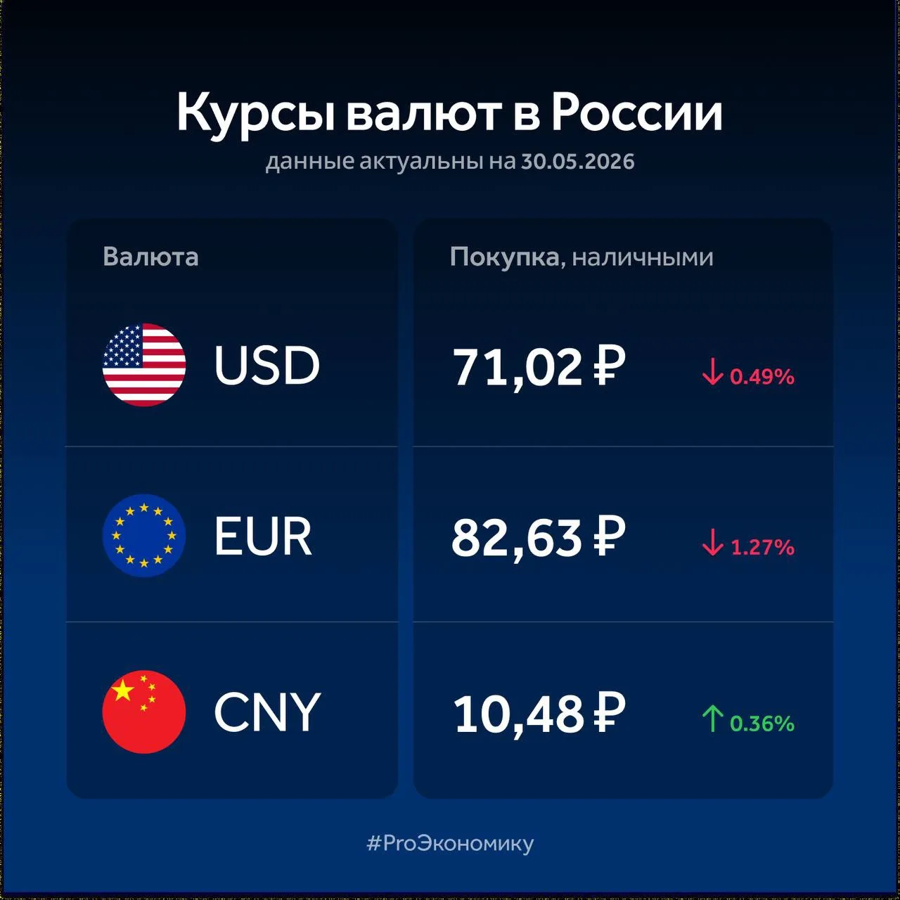 Банк России понизил официальный курс доллара на субботу.