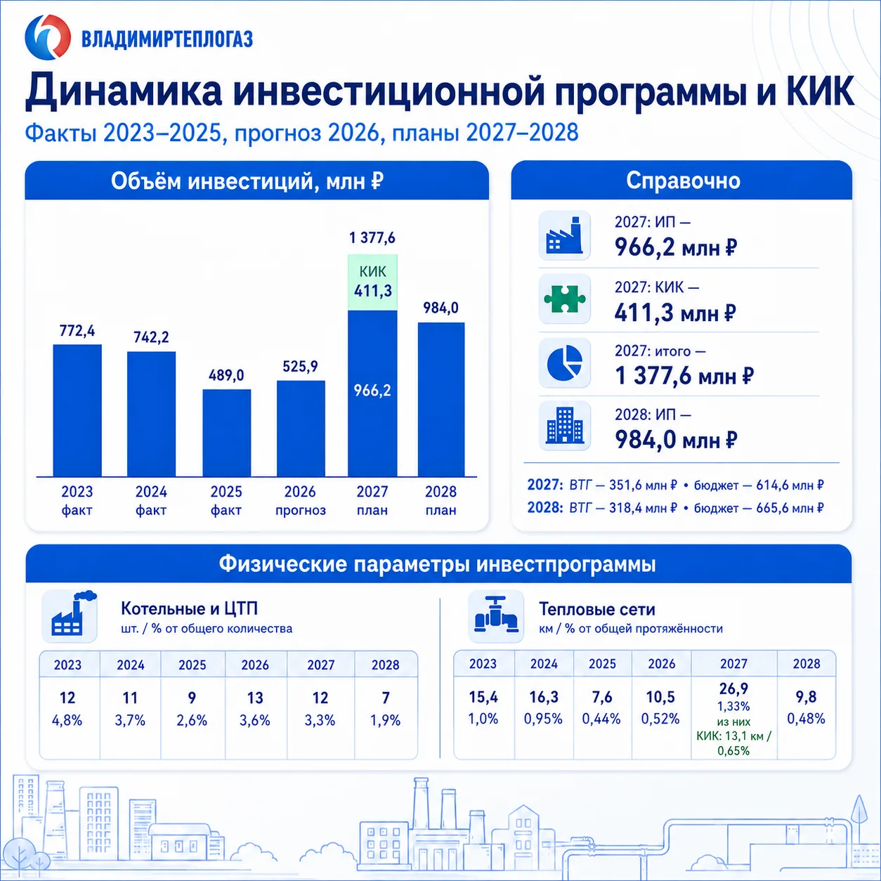 Тепло — это не только батареи. Это работа, которая идет круглый год 🔥

ООО «Владимиртеплогаз» приня