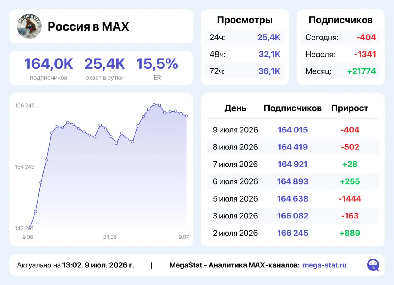 📣 Продаю

🔥ГОРЯЩИЙ СЛОТ ПОД СИЛЬНЫМ ТРАФИКОМ НА СЕГОДНЯ И ДАЛЕЕ🔥
🔥Акция: 12 000Р
Тематика: новос