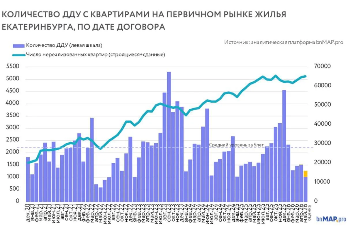 Май был теплым по погоде и пронзительно-холодным для девелоперов.

Четвертый месяц подряд планы прод