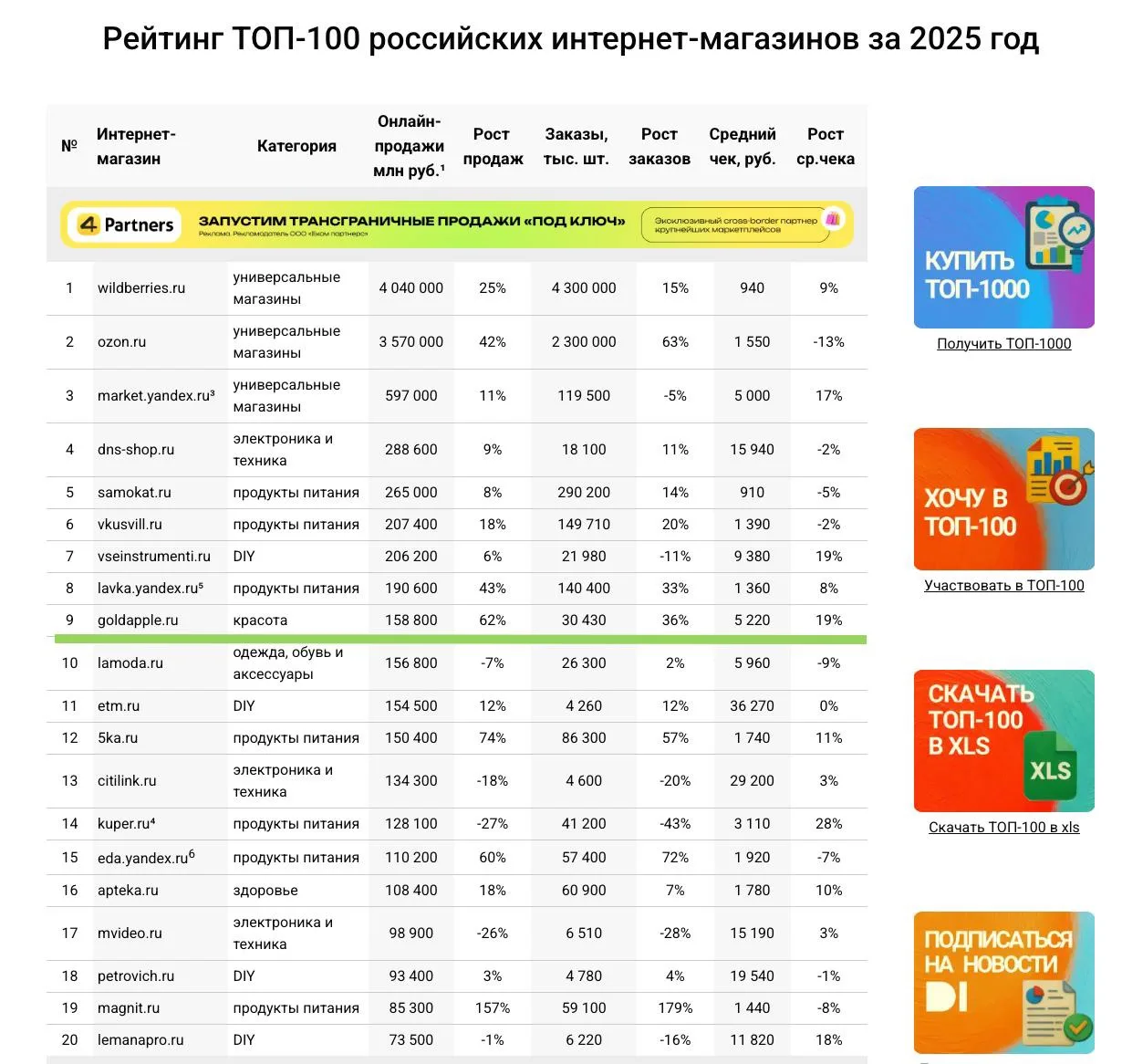Агентство Data Insight ежегодно выпускает рейтинг топ-100 интернет-магазинов. Вчера вышел отчет за 2